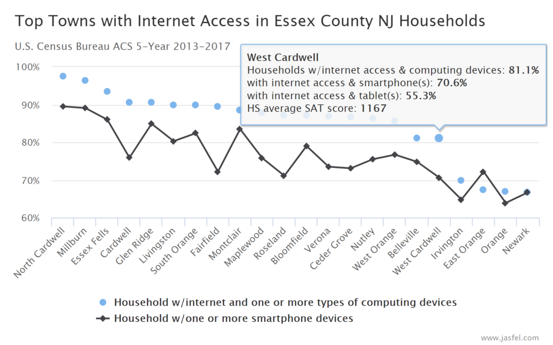 Top Towns for Internet Access in Essex County NJ Households