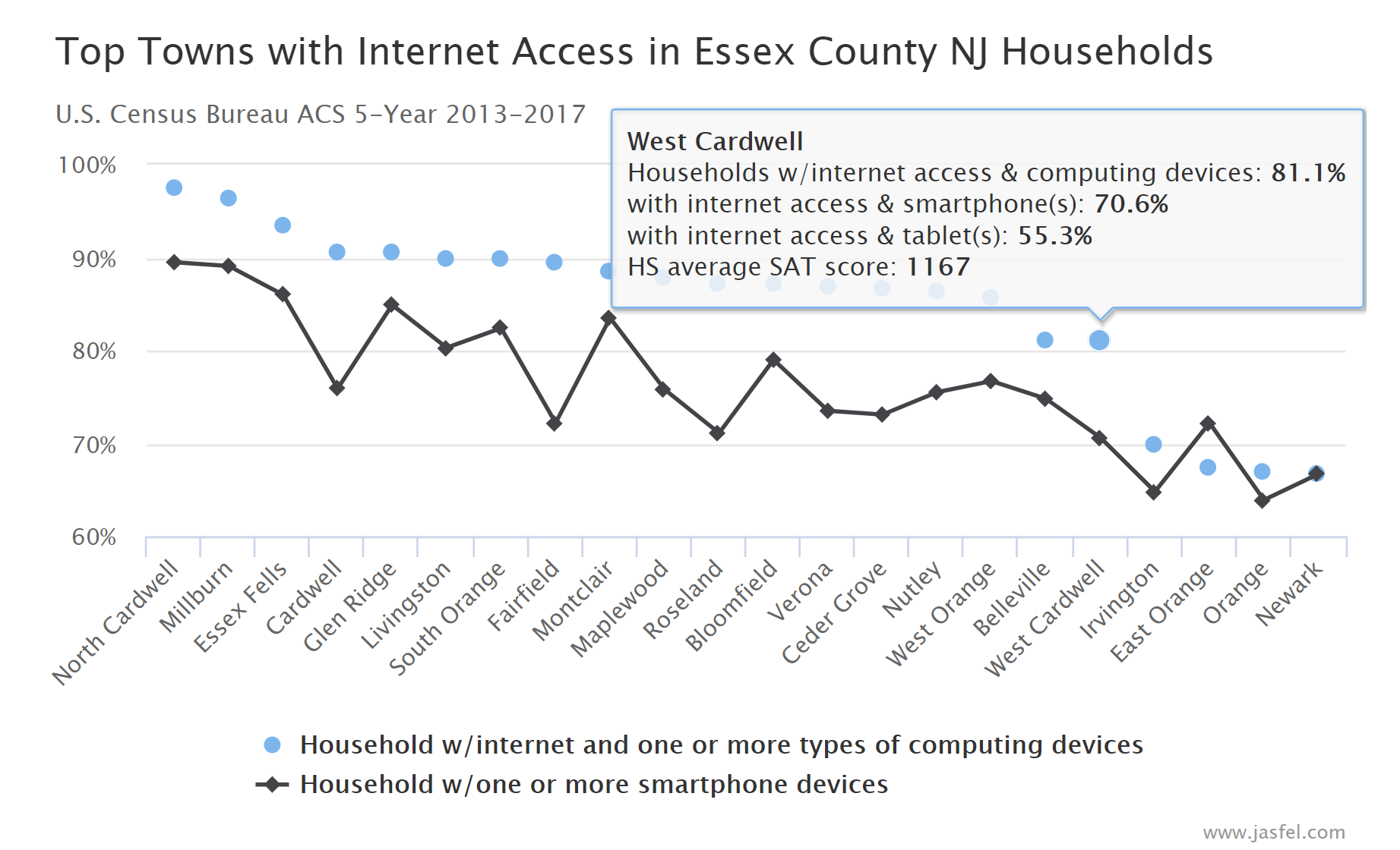 Top Towns for Access in Essex County NJ Households JASFEL