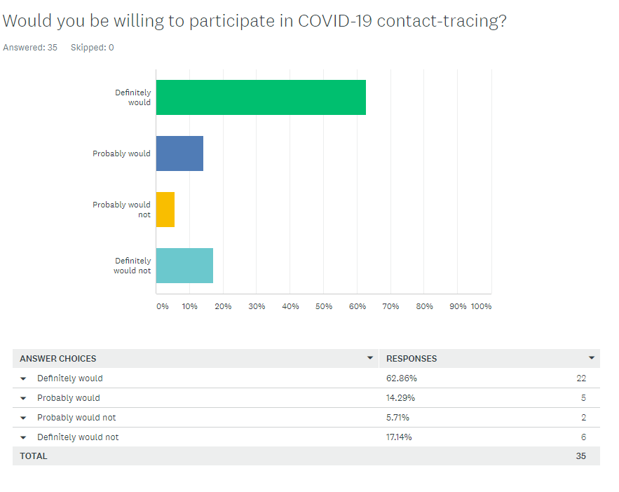 covid19 contract tracing